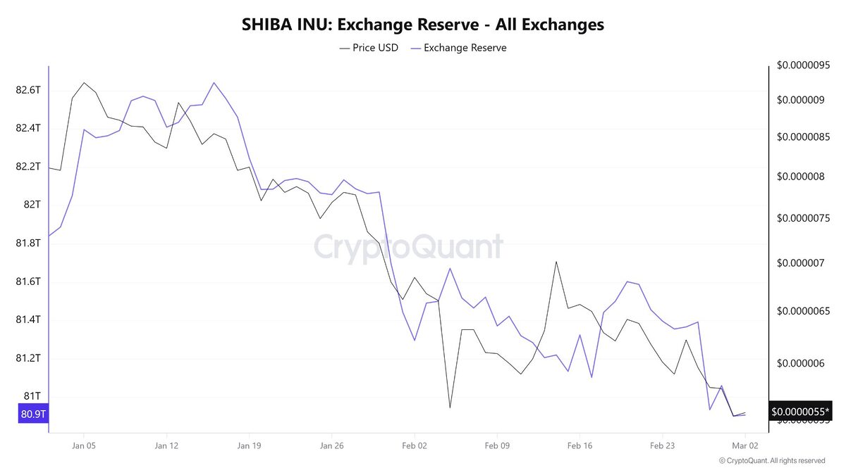 1.6T SHIB Coins Left Exchanges: What’s Cracking Here?