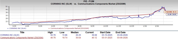 Corning Shares Surge 173.9% Over the Past Year: Is This the Right Time to Invest?
