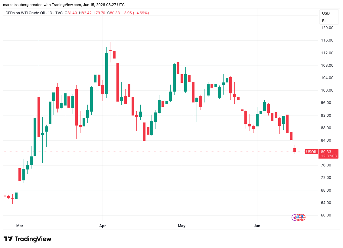 Can BTC rebound to $69K as oil price plunges? Five things to know in Bitcoin this week image 1
