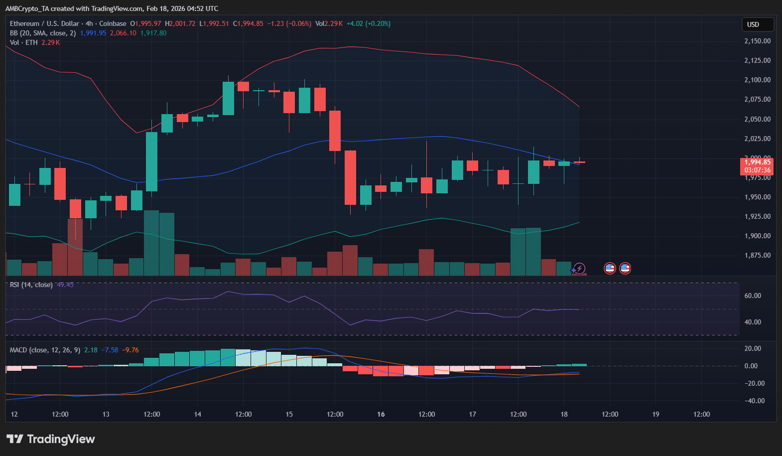 Ethereum locks 50% of supply, yet ETH dips below $2K – How?