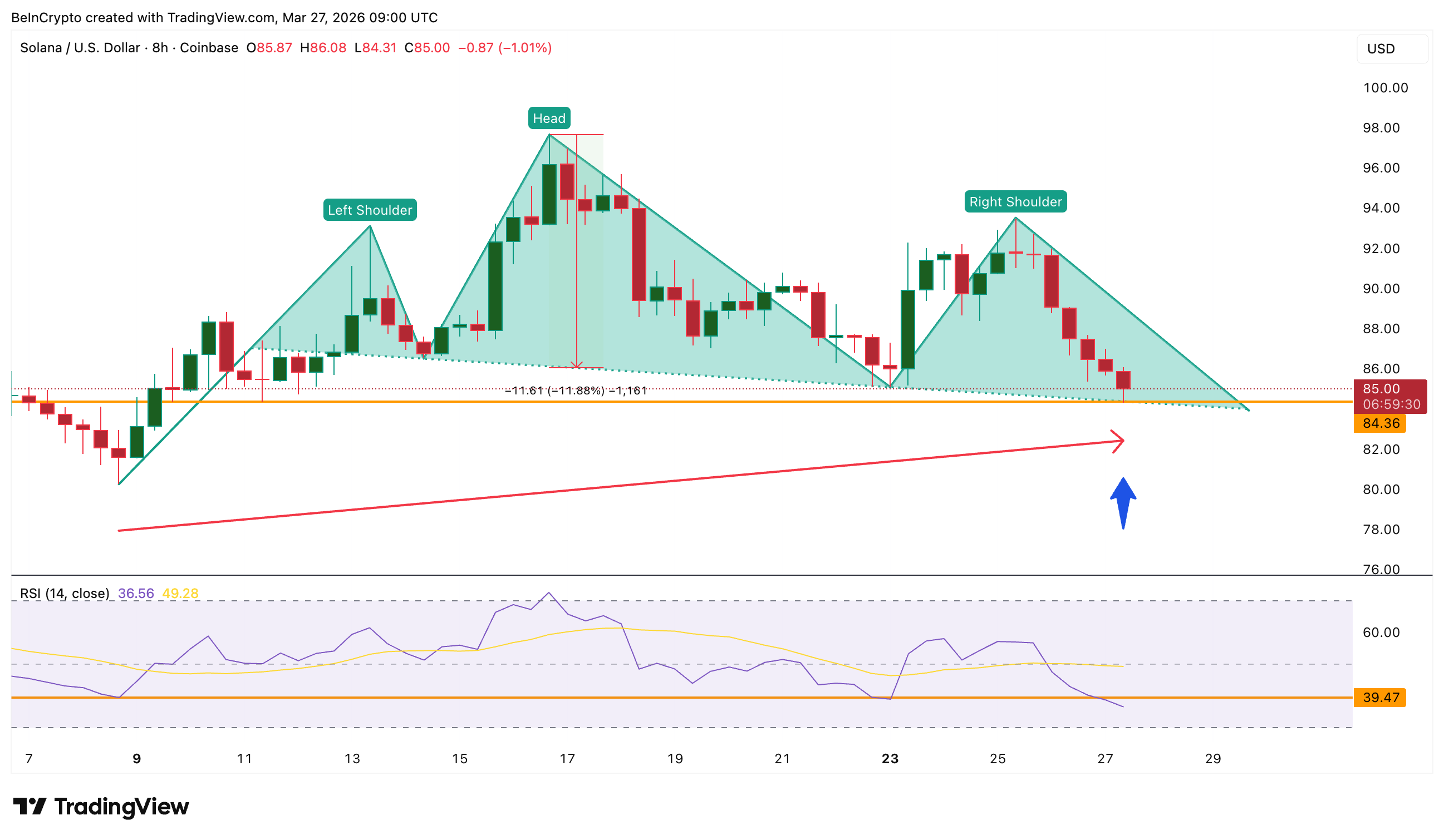Solana Price Faces 12% Drop Risk as Fast Money Bets on a Bounce image 5