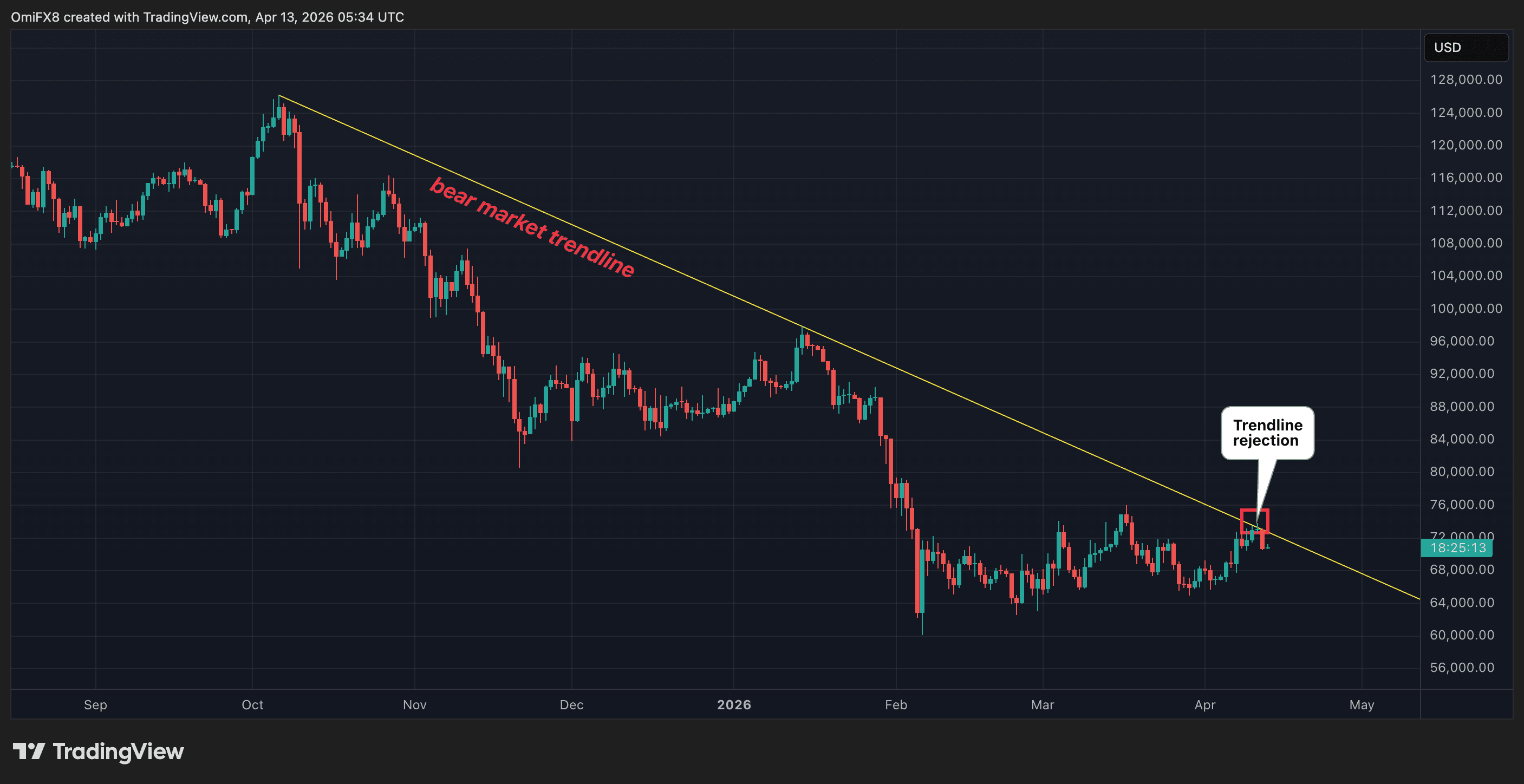 Bitcoin hits a wall – the chart just challenged the $88,000 bull case image 2