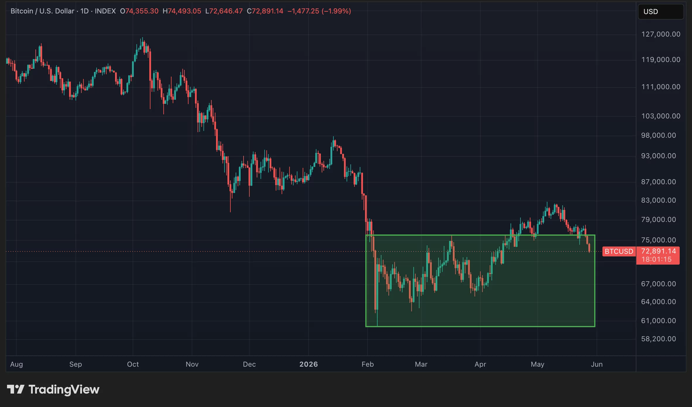 ETH sous 2 000 $, BTC qui brise les 73 000 $ : le bear market crypto reprend de plus belle