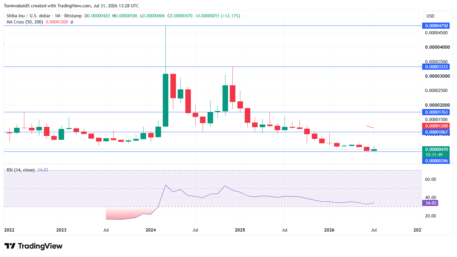11% Up? Shiba Inu (SHIB) Surprise Rally Could End 2-Month Losing Streak image 2