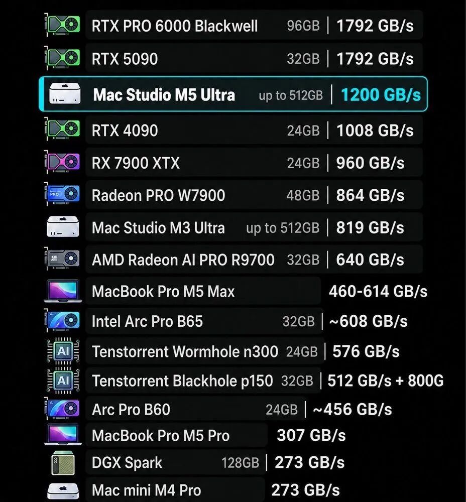 OpenAI被曝按吨囤Mac mini！全拿去训AI了 image 7