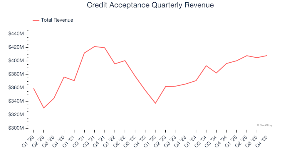 3 Key Motives to Sell CACC and One Alternative Stock Worth Buying