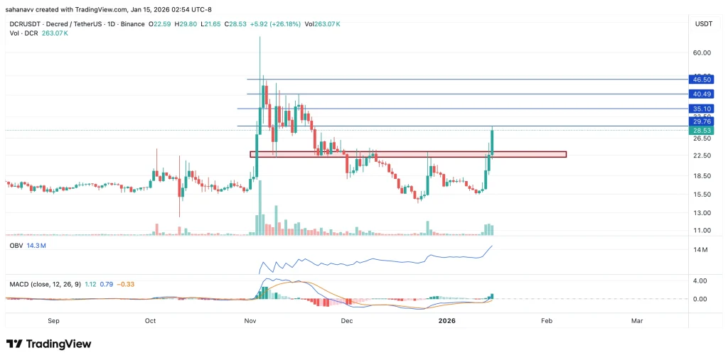  Decred (DCR) Price Soars 80% as Crypto Sentiment Improves—Is $50 the Next Target?