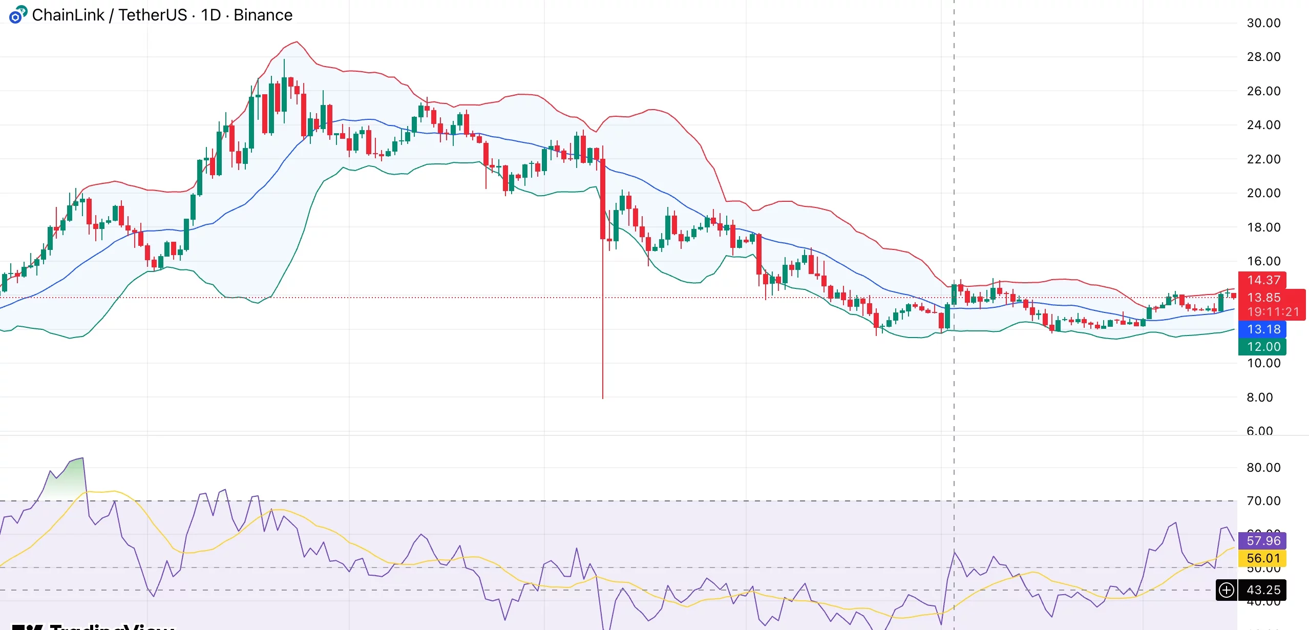 Chainlink price nears breakout as Bollinger Bands tighten after Bitwise LINK ETF launch