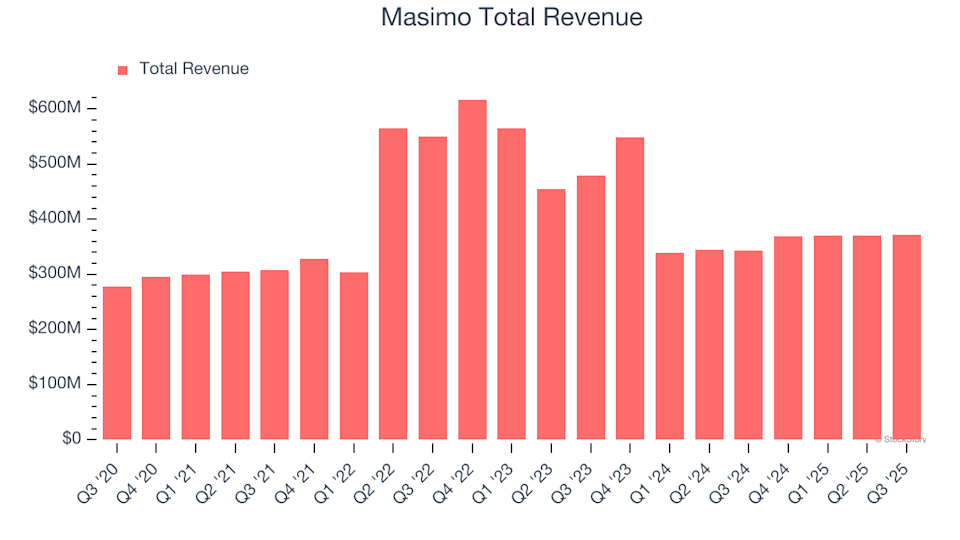 Earnings To Watch: Masimo (MASI) Will Announce Q4 Results Tomorrow
