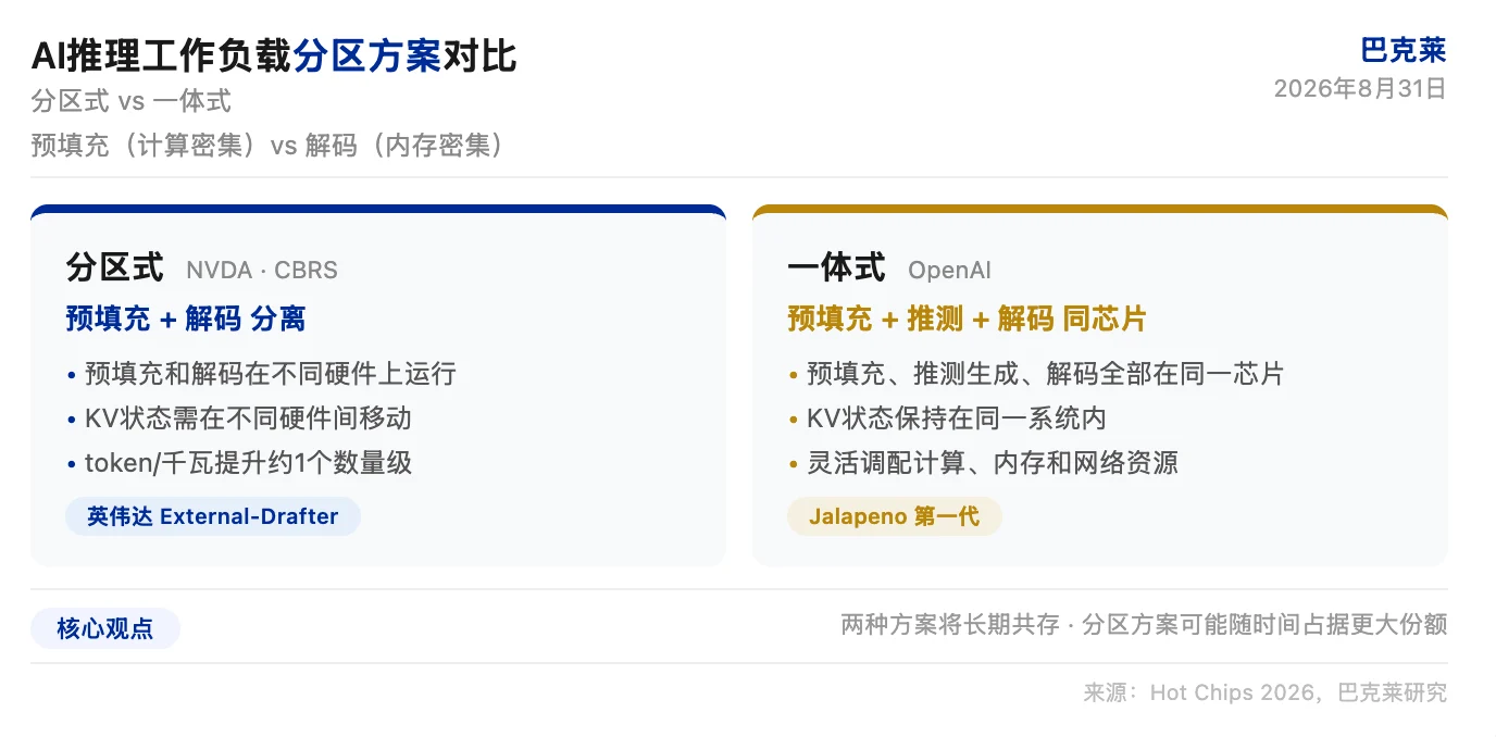 巴克莱研报解读:Hot Chips 2026 启示录,AI 芯片竞赛从性能峰值转向能效最大化 image 0