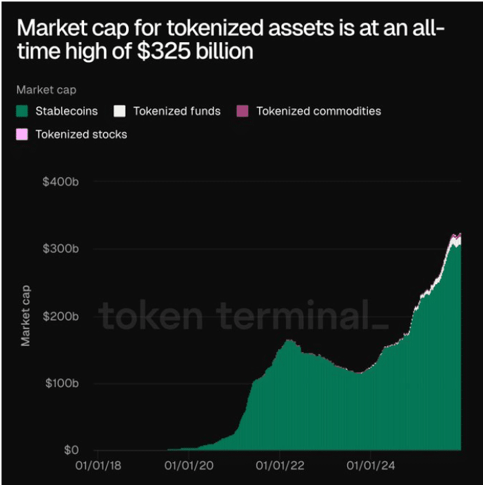 Stablecoins hit $310B ATH, but macro and regulatory questions arise image 3
