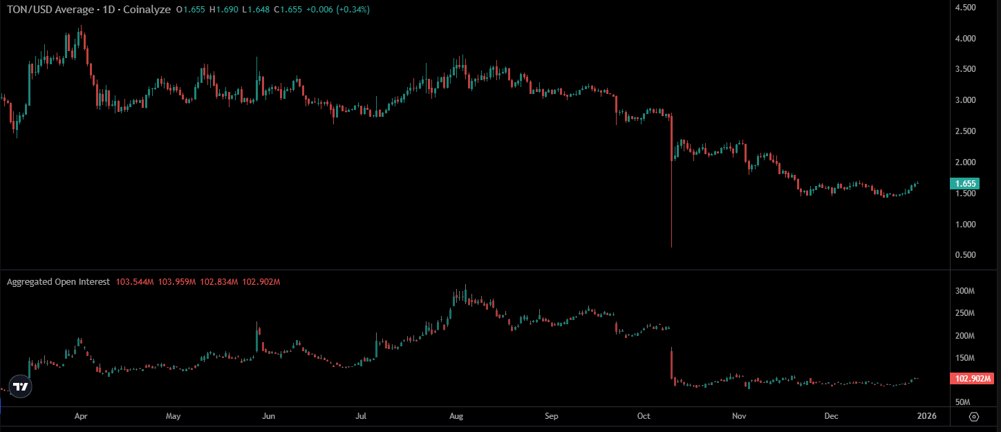Toncoinは$1.705を突破し、ラリーを拡大できるか?検証…