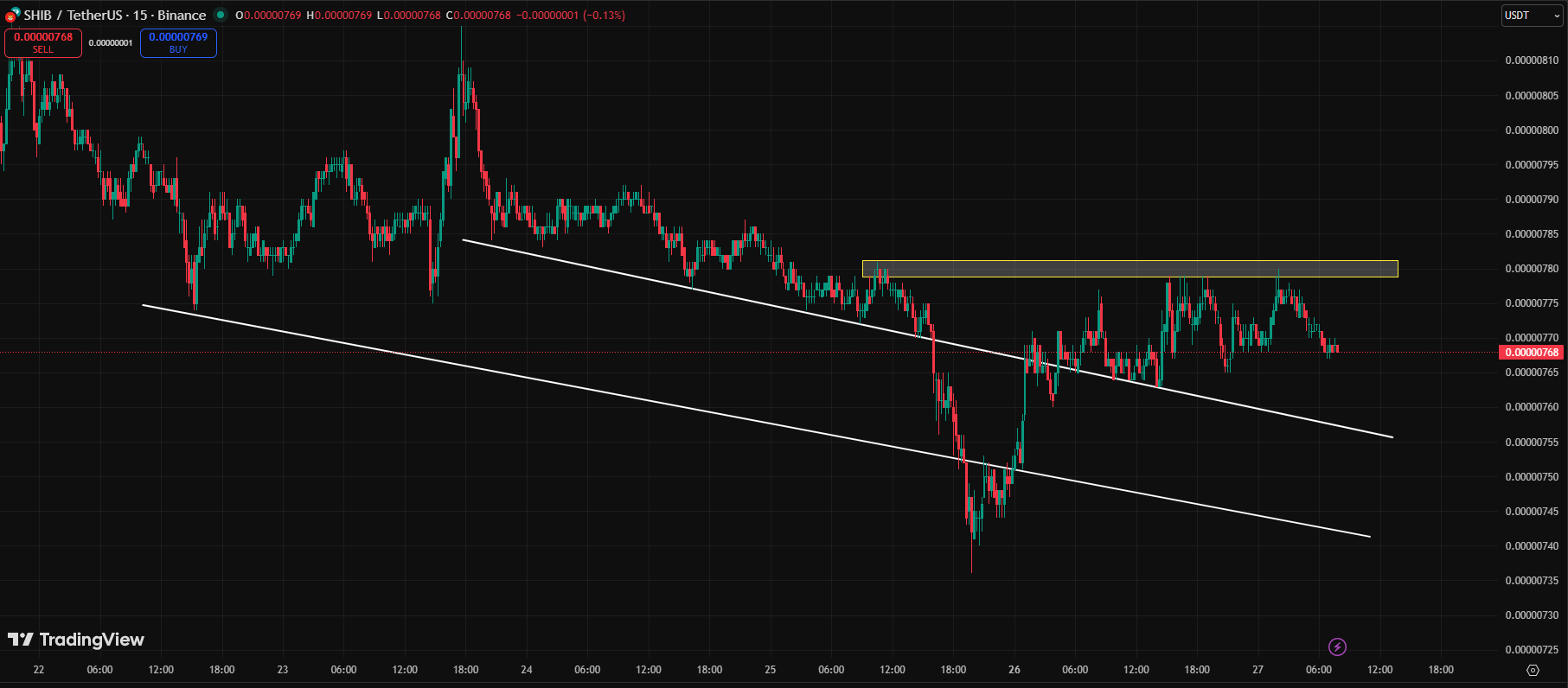 Shiba Inu Could Drop Further After Weak Rebound Attempt image 2