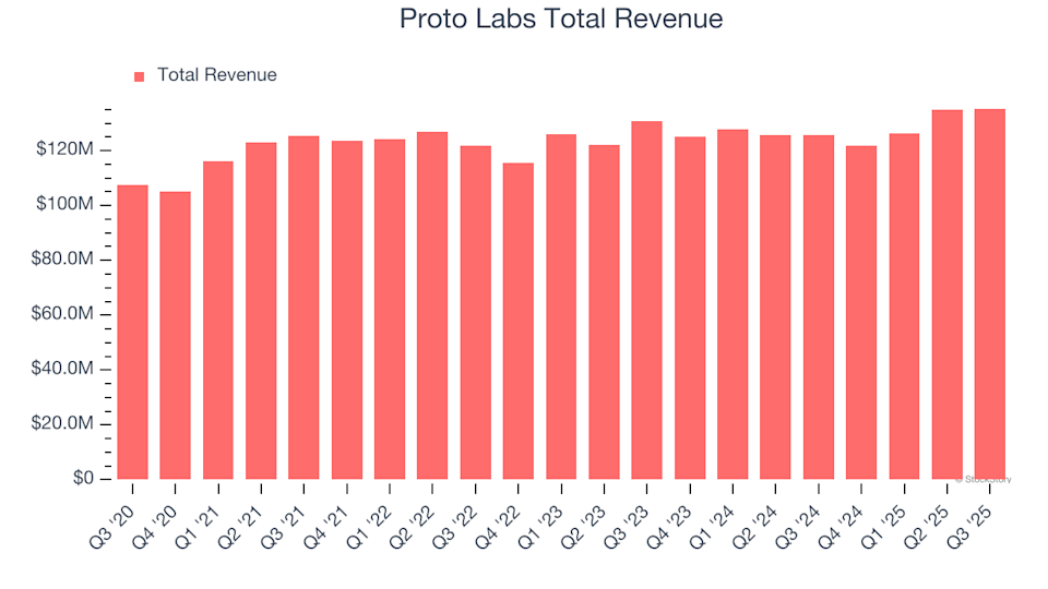 What Should You Anticipate From Proto Labs’s (PRLB) Fourth Quarter Earnings image