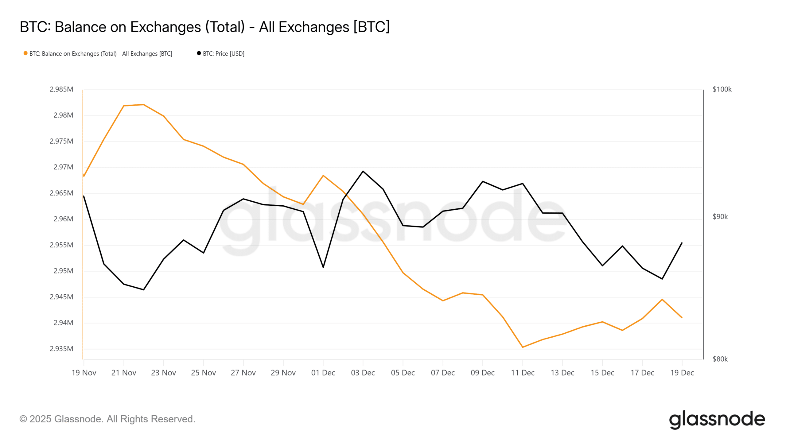 Ethereum va Bitcoin: Foydalanish–qiymat bo‘linishi narxlar haqida nima deydi image 1