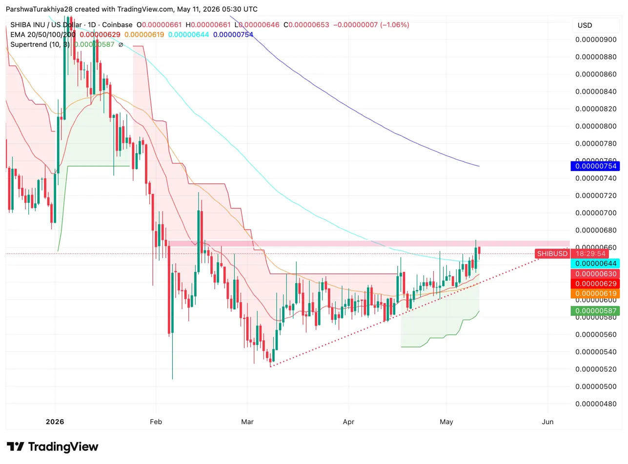 Shiba Inu Price Prediction: SHIB Volume Explodes 149% but Burn Rate Drops 62% in One Week image 0