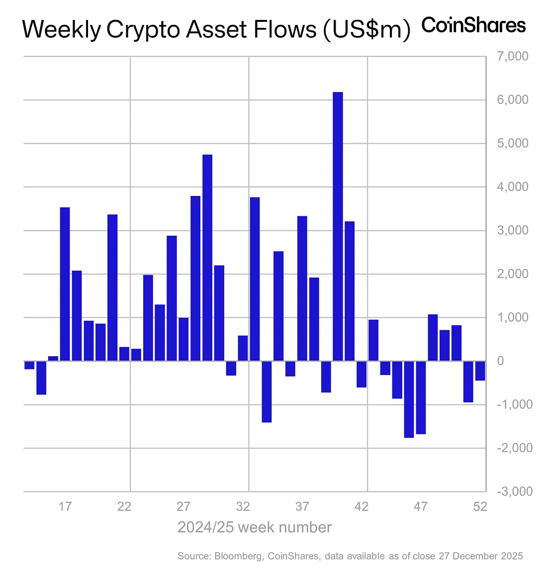 Digital Asset Funds See Mixed Flows Amid Ongoing Market Caution