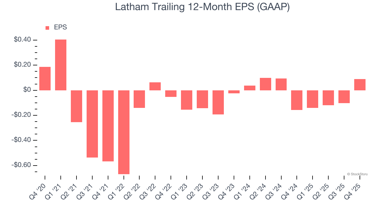 Latham (NASDAQ:SWIM) Delivers Impressive Q4 CY2025, Stock Jumps 14.9% image 4