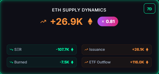 ETHZilla offloads $74.5 mln Ethereum to pay debt: ‘Embarrassing!’ image 2