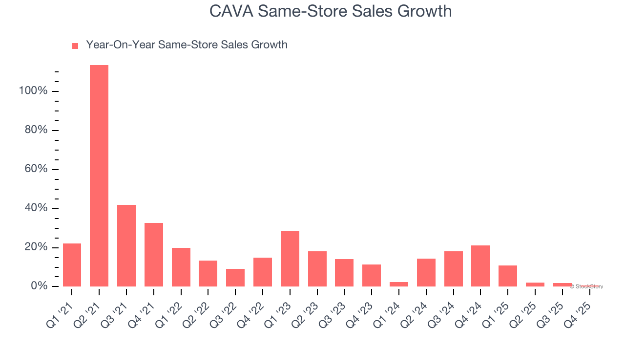 CAVA's (NYSE:CAVA) Q4 CY2025 Sales Top Estimates, Stock Soars image 3