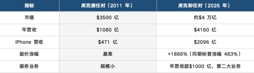 Эпоха Кука завершилась, Apple вступает в «Эру Тенуса»: передача власти после 14 лет и десятикратного роста рыночной капитализации. image 0