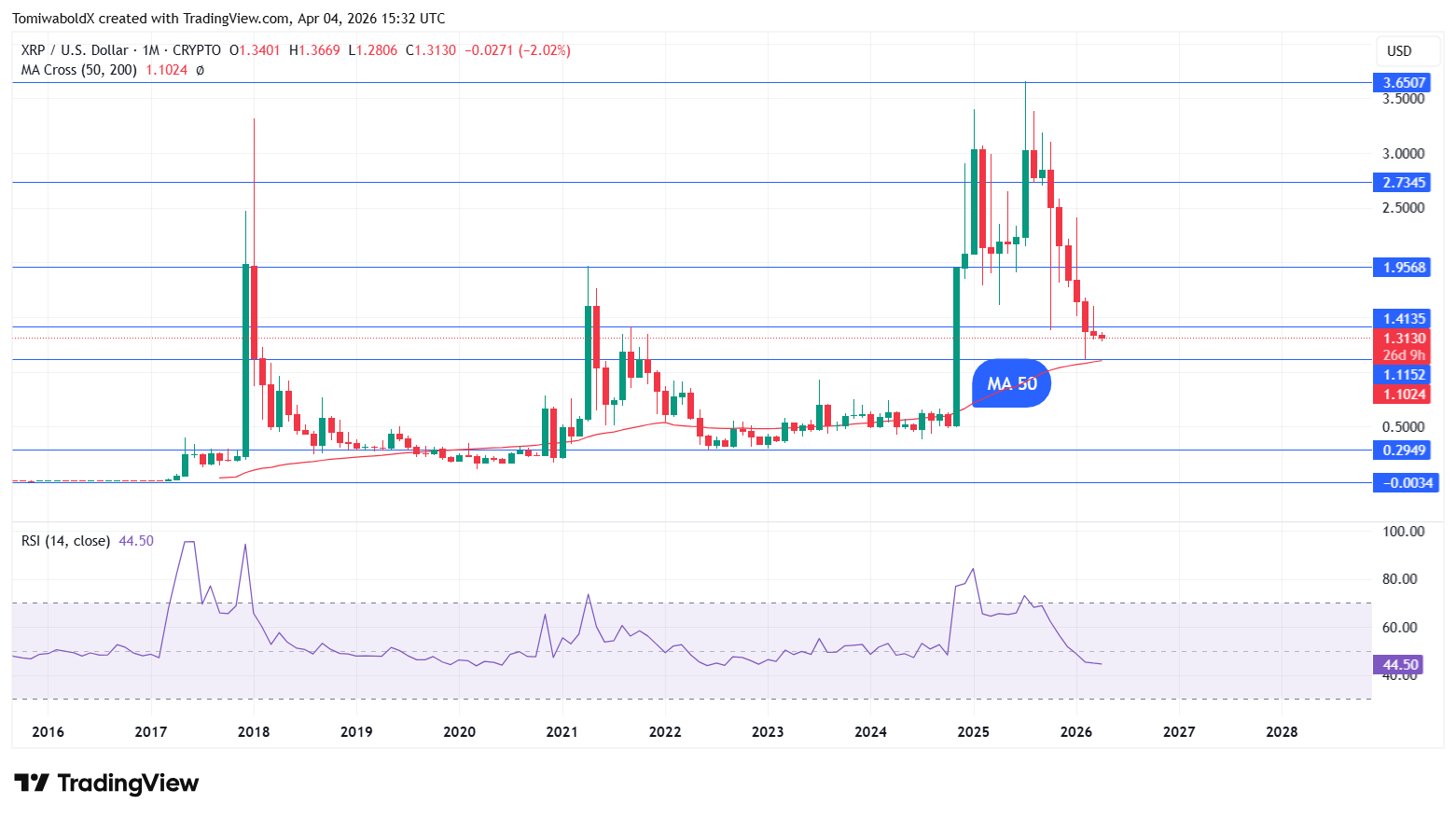 XRP to $1.60? April Reveals Interesting Trend image 2