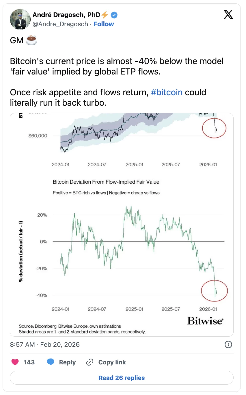 Dòng tiền tổ chức thúc đẩy sự ph ân hóa giá Bitcoin, nghiên cứu của Bitwise cho thấy
