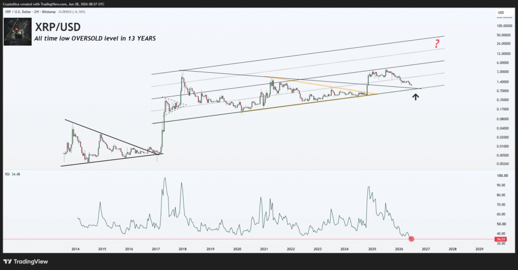 XRP Price Hits 13 Year RSI Low as Network Activity Surges 