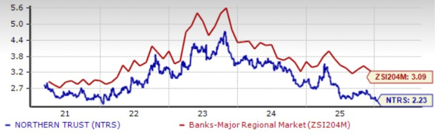 Dividend Yield Chart