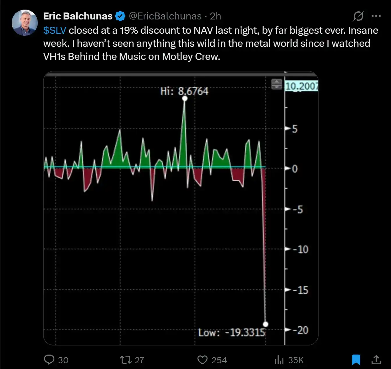当白银遭遇 275 年一遇的“闪崩”，前桥水交易员的灵魂反思 image 25