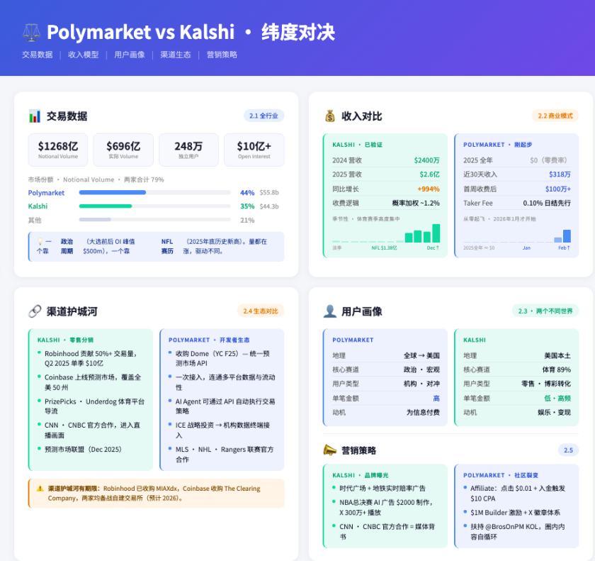 polymarket vs kalshi 谁是预测市场之王？ image 2