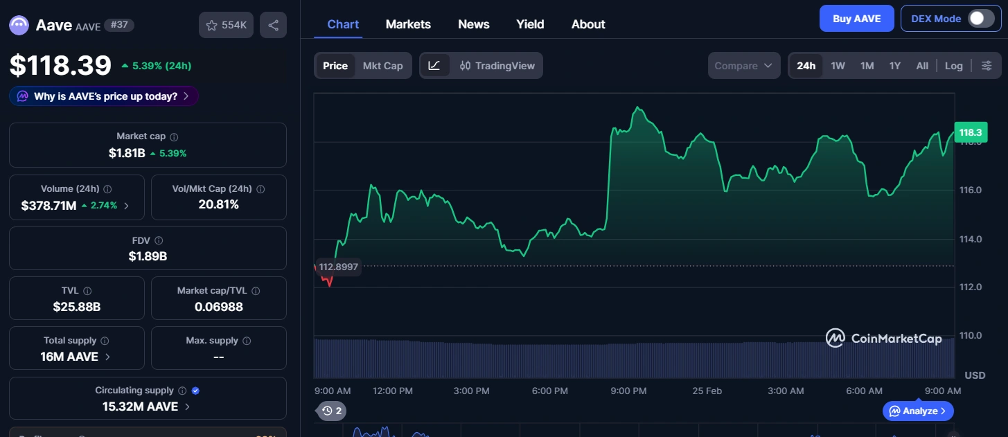 ACI critica Aave Labs por desperdício de US$86 milhões em financiamento e falta de responsabilidade image 1