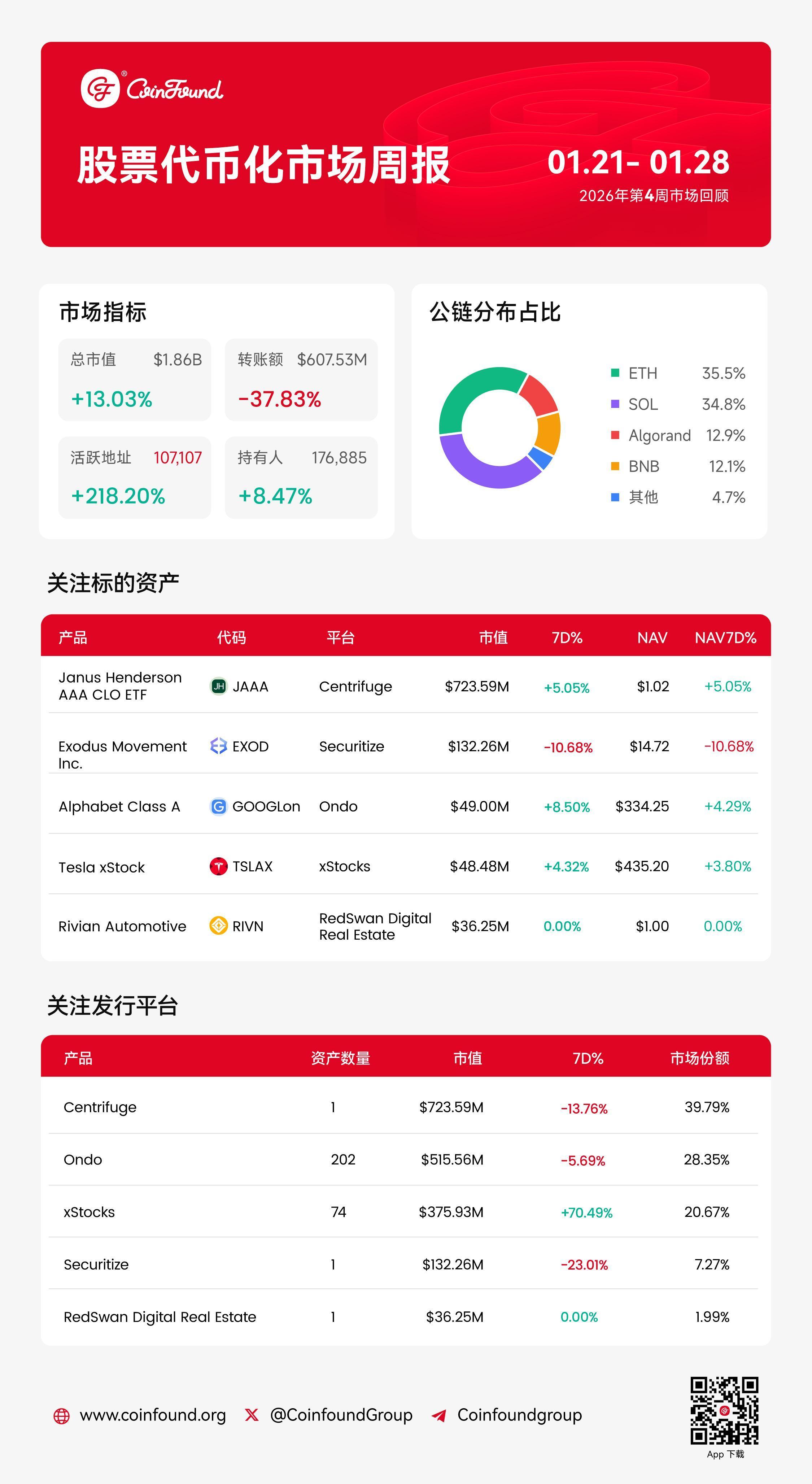 CoinFound 股票代币化市场周报（1.28）：合规化扩张与资产规模化跨越