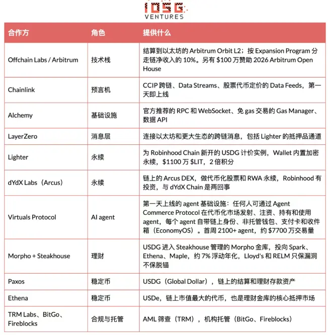 Robinhood 自建 L2 全景解析:从 Meme 冷启动到 RWA 落地 image 3