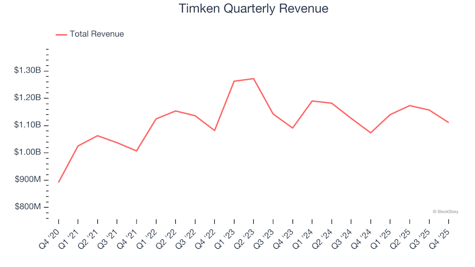 Timken (NYSE:TKR) Announces Strong Fourth Quarter Results for Fiscal Year 2025