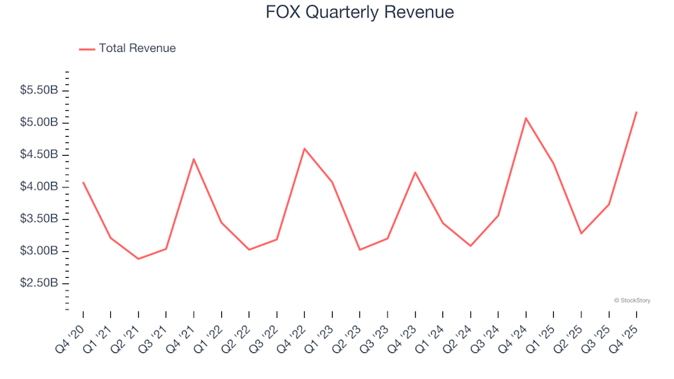 FOX’s (NASDAQ:FOXA) Q4 CY2025 Revenue Surpasses Projections