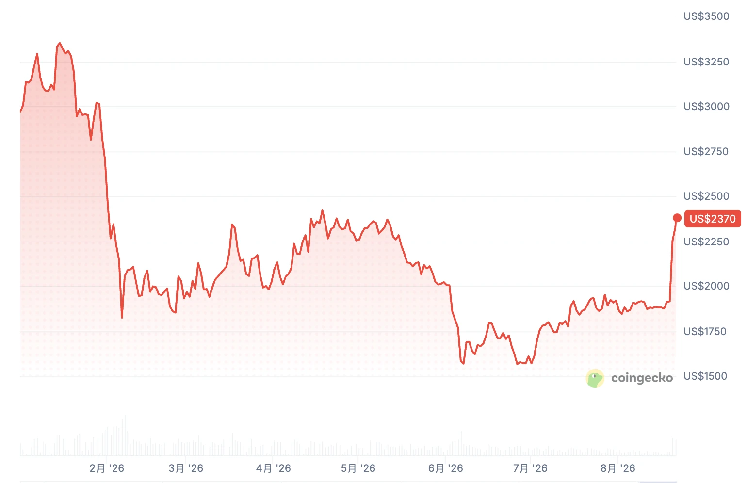 ETH 重返黄金线,这轮反弹有何不同? image 0