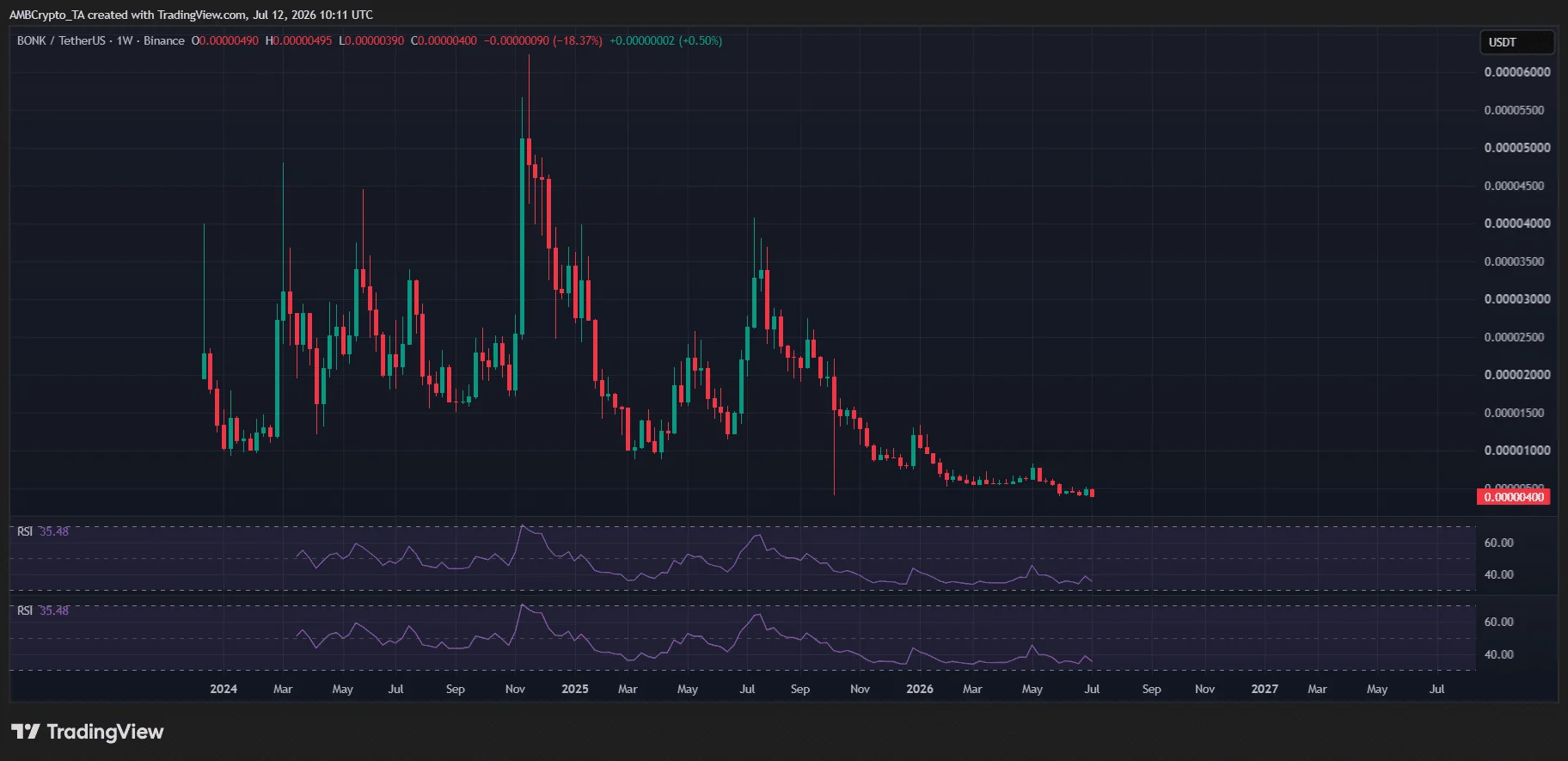 Crypto market’s weekly winners and losers – DEXE, LIT, BONK, JUP image 1