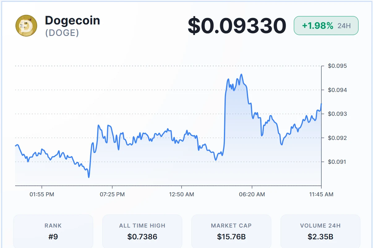 Dogecoin Price Prediction: Can DOGE Break Above $0.105 Resistance?