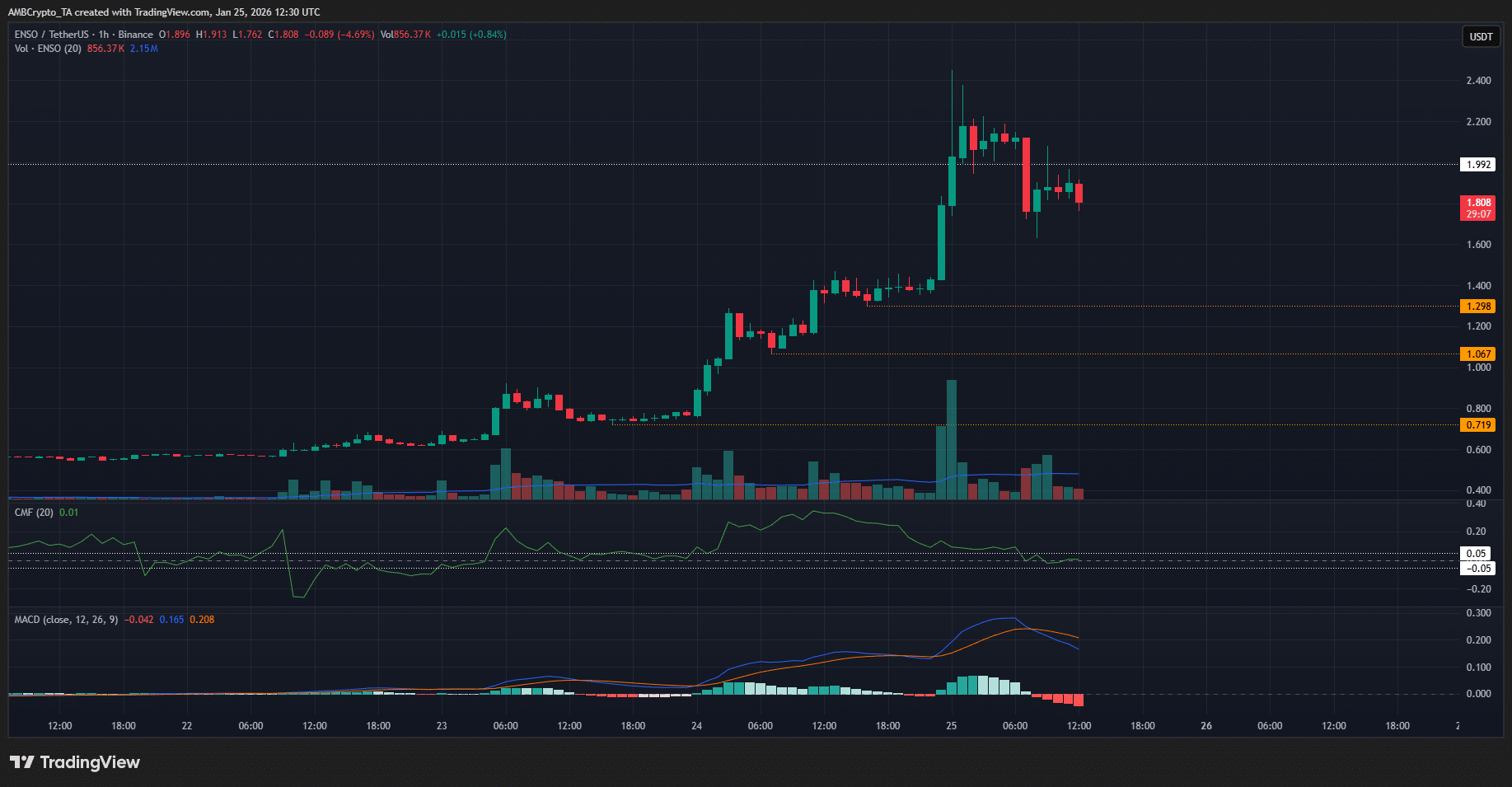 Descifrando la liquidación de 11 millones de Enso: ¿Es sostenible el aumento semanal del 180%? image 3
