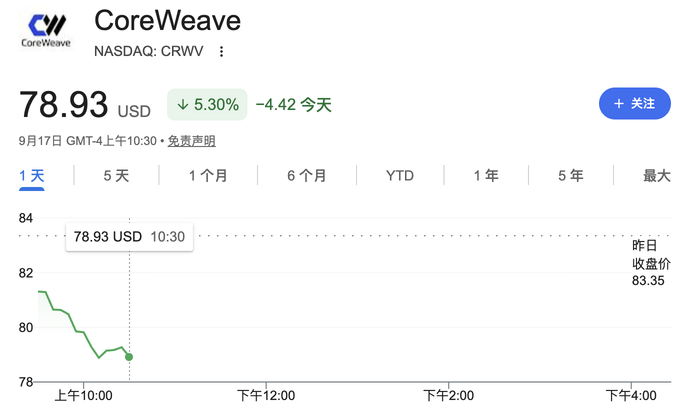 CoreWeave跌超5%!3500万股市价增发+30亿美元可转债发行,AI军备竞赛持续烧钱 image 0