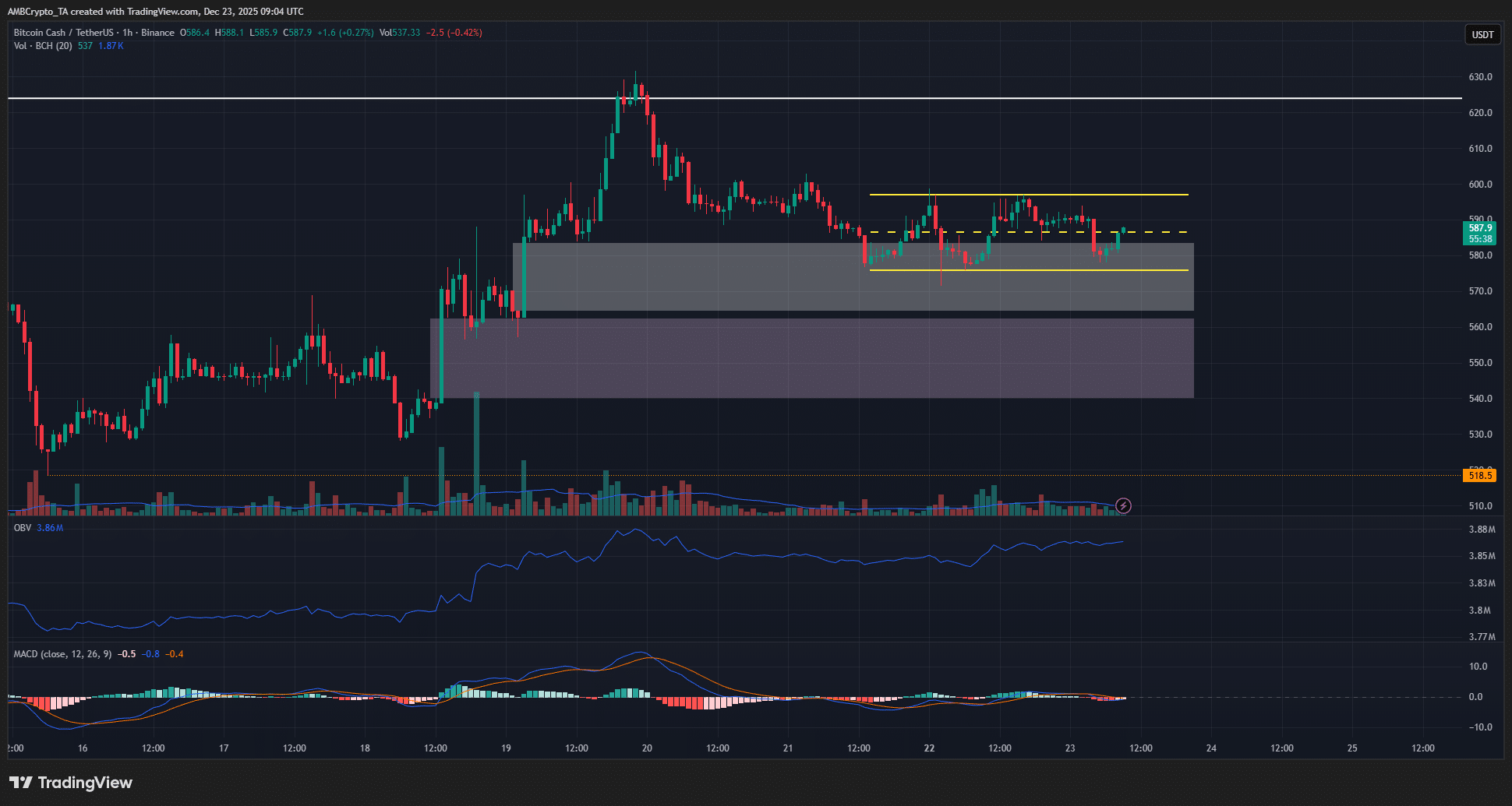 Bitcoin Cash – Mengapa membeli BCH sebelum breakout $624 itu berisiko image 2