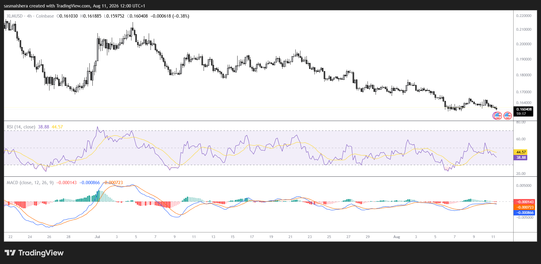 Stellar price risks a deeper correction toward $0.142 image 1