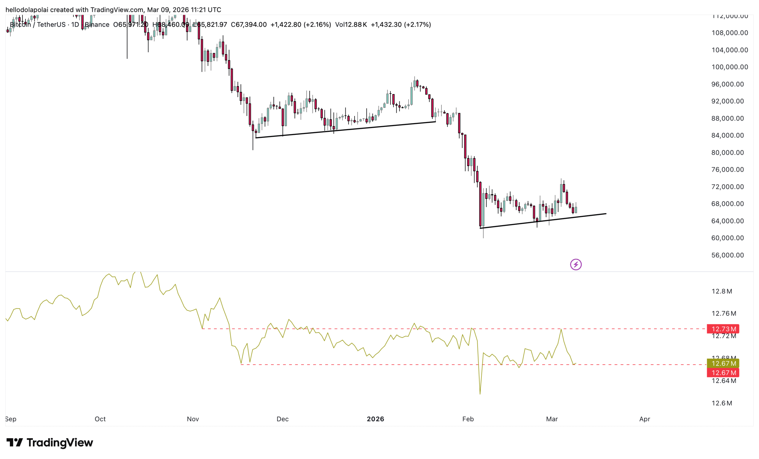BTC price and indicator chart.