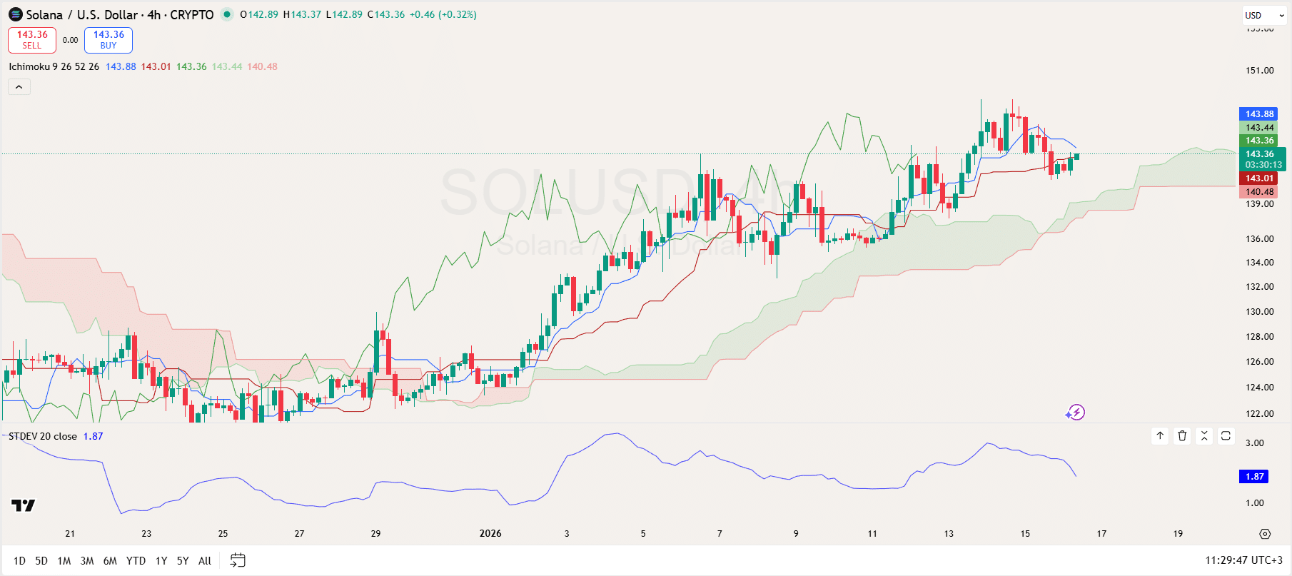 Solana Price Outlook for Jan 16: RWA TVL Hits New ATH as Volatility Stabilizes: What’s Next for SOL?