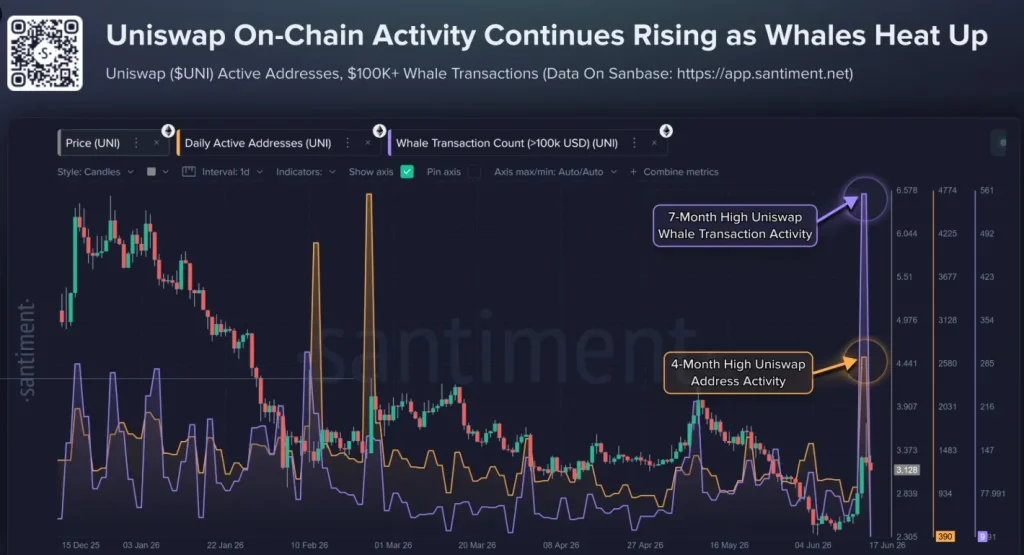 Uniswap Price Prediction: Whale Accumulation Explodes—Is a 35% UNI Breakout Next? image 0