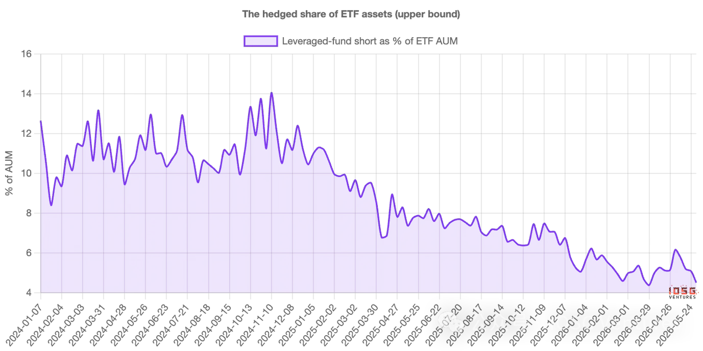 租来的信仰:比特币 ETF 资金流里,有多少是真钱 image 5