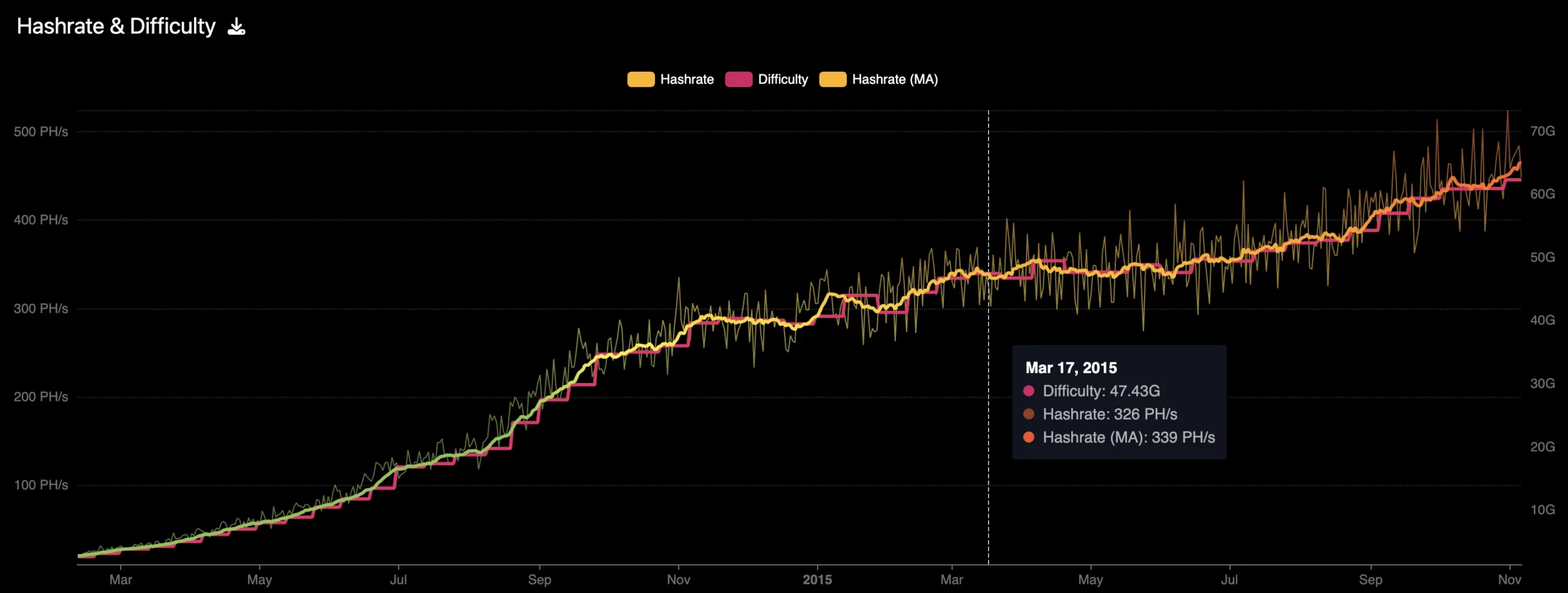 3 millions de Bitcoins auraient été perdus dans une tempête solaire image 1