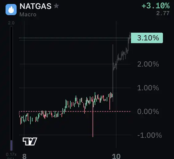 Índices em alta e gás natural em forte valorização | Observação de Mercado de Fim de Semana da TradeXYZ image 7