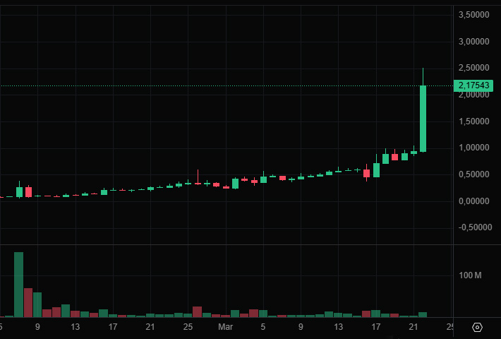 Cryptocurrency SIREN explodes by more than 160% in 24 hours, enters the top 60 and attracts attention with its strong surge.